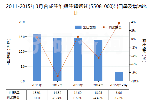 2011-2015年3月合成纖維短纖縫紉線(55081000)出口量及增速統(tǒng)計(jì)
